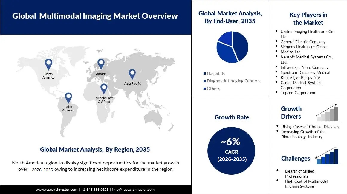 Multimodal Imaging Market